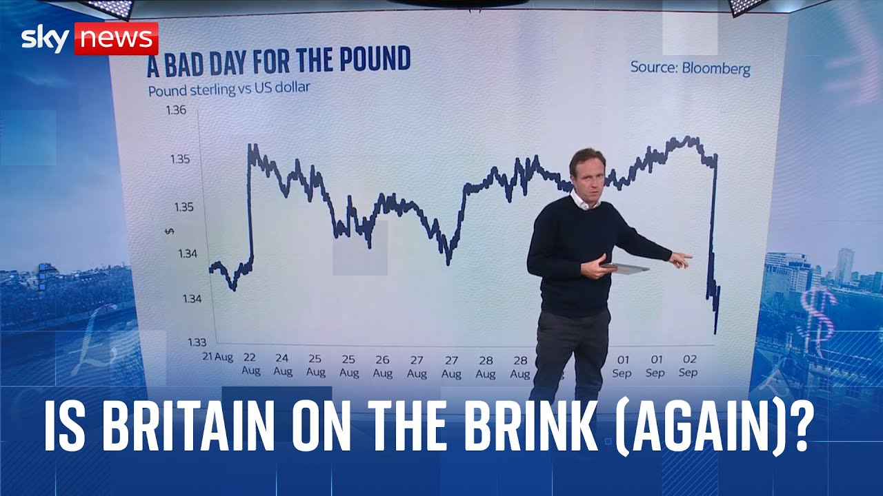The pound tanks, yields spike: Why are investors nervous about the UK?
