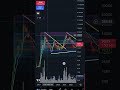 LTC прогноз #ltc #litecoin #криптовалюта