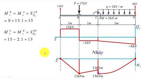 Sức bền vật liệu, vẽ biểu đồ nội lực mô men uốn Mx bằng phương pháp vẽ nhanh