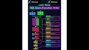 Learn about SQL query execution order in 40 Sec||Quick DB query order learning