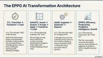 AI Proof To AI Dominance Professional Transformation Package Slide video