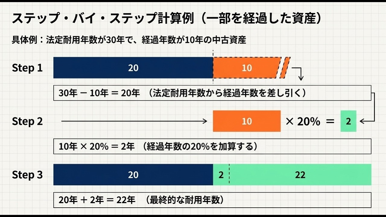 国税庁タックスアンサー｜法人税】No.5404 中古資産の耐用年数