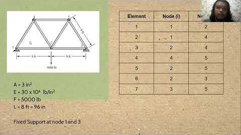 Analyze 2D Truss Problems With OpenModelica