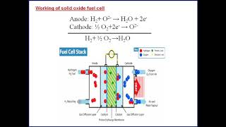 SOFC and Supercapacitors