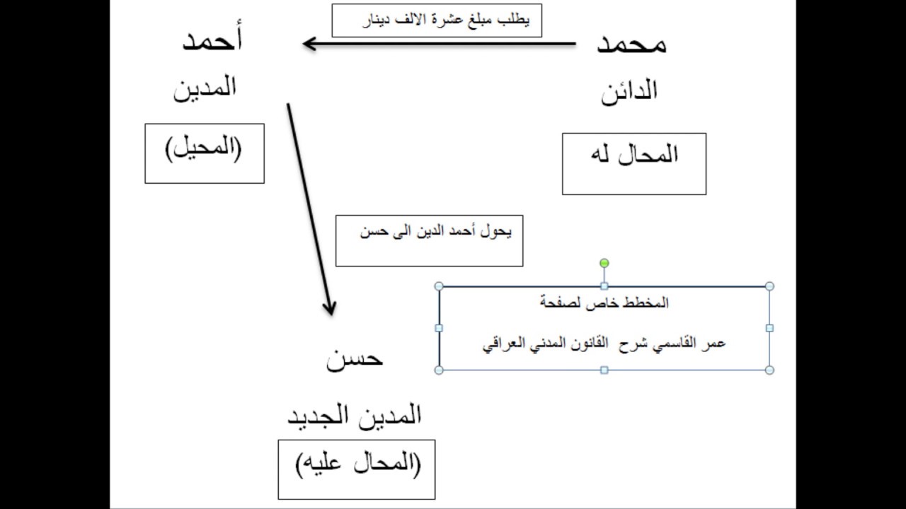 عمر القاسمي . شرح القانون المدني .أحكام الألتزام.أنقسام الألتزام +حوالة الدين ج1.....ح26