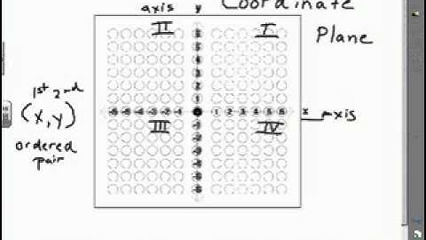 The Coordinate Plane
