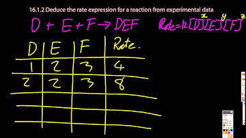 R2.2.9 Deduce the Rate Expression for a Reaction from Experimental Data [HL IB Chemistry]