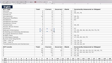 How to Read and Analyze our ACT Score Reports