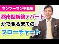 【不動産投資】都市型新築アパートができるまでのフローチャート～未経験のあなたでもできるマンツーマン不動産