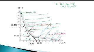 Standard minimization problem by graphical approach