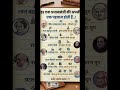 प्रधानमंत्री एक नज़र मे 🔥🔥 #gkshorts #upsc #gk #viral #ias #mcqncert #gkquestion #gkfacts #mcq