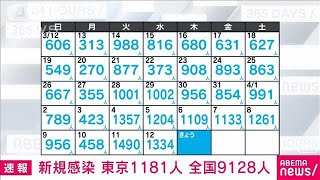 【速報】新型コロナ新規感染　東京1181人　先週より72人増　全国9128人　厚労省(2023年4月13日)