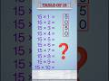 Multiplication table of 15 🔥 Super Trick 😱 #mathstables #15-ka-table-tricks #15ka-pahada