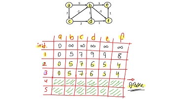 شرح وحل مثال خوارزمية Bellman-Ford Algorithm