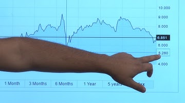 English: How to use Yield Curves to make investment decisions