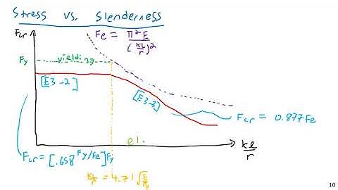 AISC Steel Column Code Approach - Steel and Concrete Design