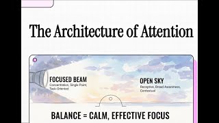 The Architecture of Attention: Concentration and Awareness (Blueprint #3)