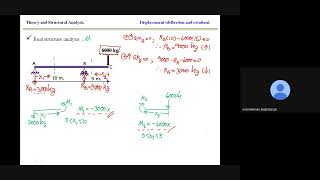 Theory and Structural Analysis - deflection by virtual work method for beam EX1.