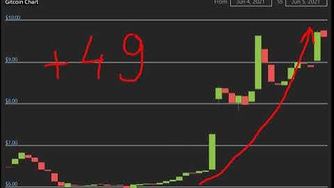 Altcoin Explosion. -Gitcoin (GTC)   +49 %.-crypto explode today-COIN  on MASSIVE NEWS!