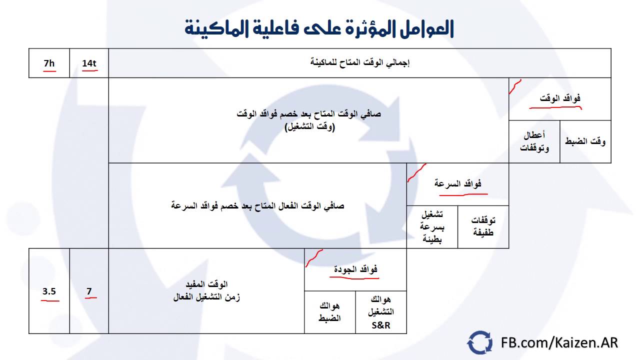 OEE Calculation Tutorial شرح كيفية حساب الفاعلية الإجمالية للماكينات