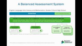 NAESP Webinar: Update on the Smarter Balanced Assessment Consortium