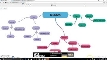 Study Tool - GoConqr Mind Map