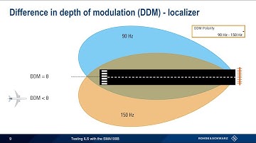 Testing ILS with the SMA100B