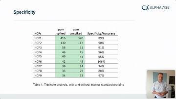 Qualification of LC-MS HCP analysis