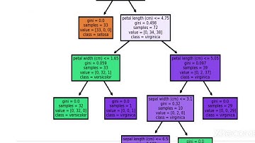 Prediction using Decision Tree Algorithm |Task-2 | The Sparks Foundation