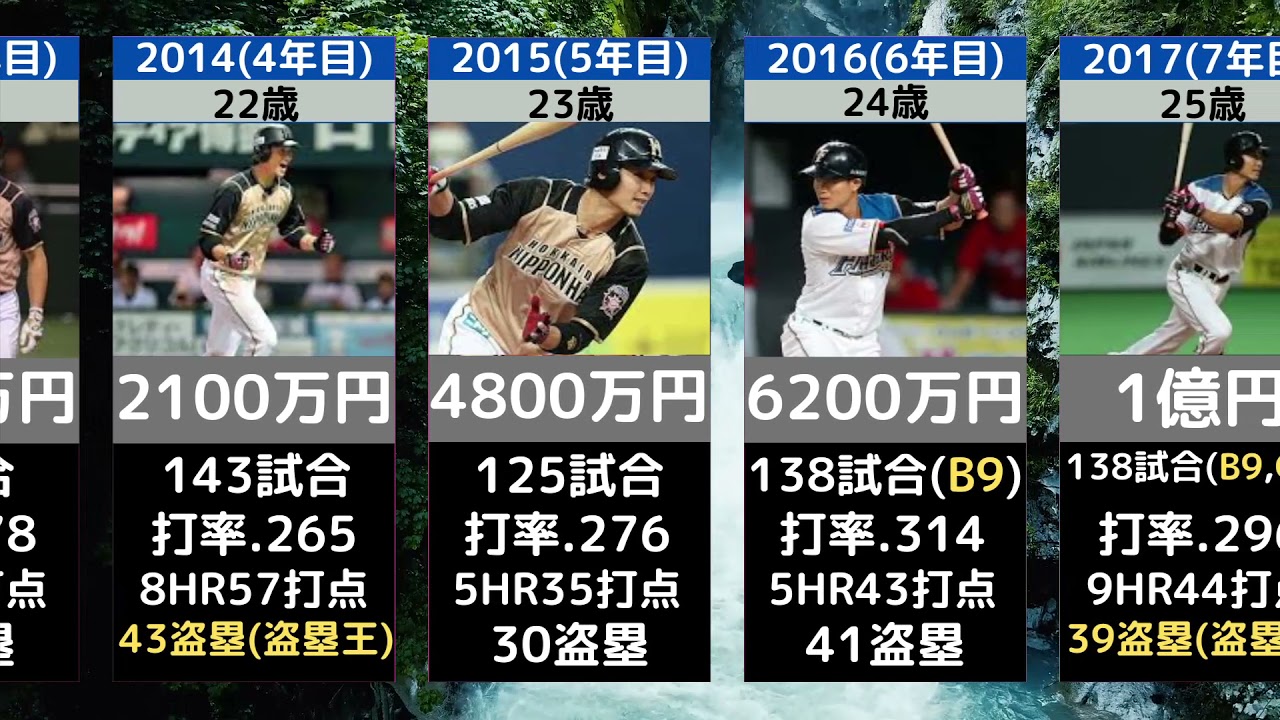 西川 遥 輝 年俸