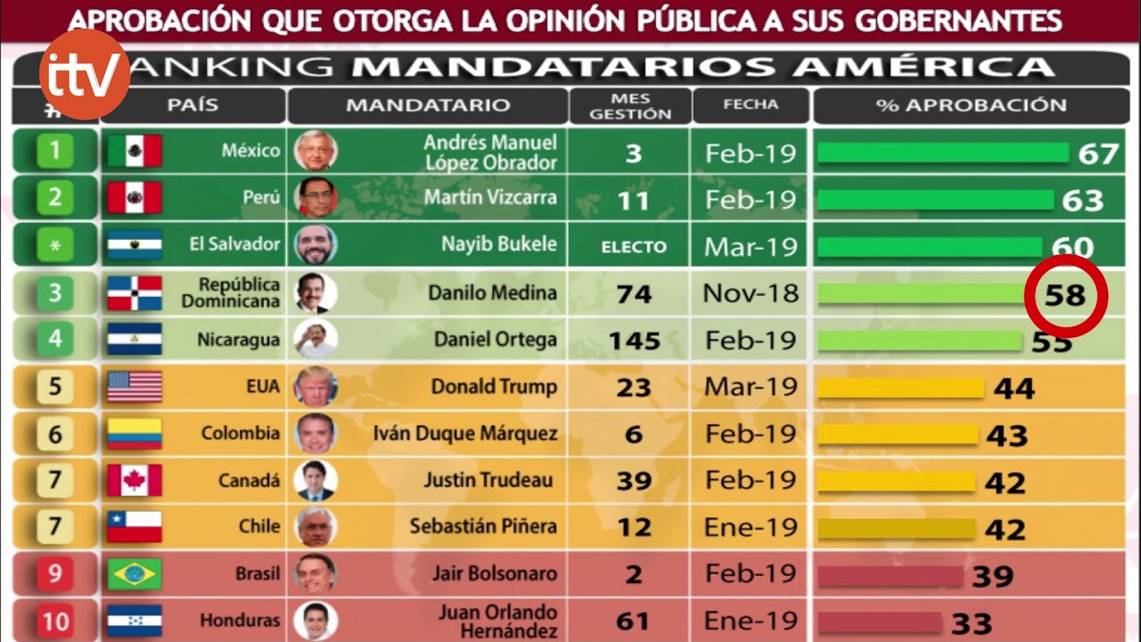 Los presidentes mejor evaluados de América Latina YouTube