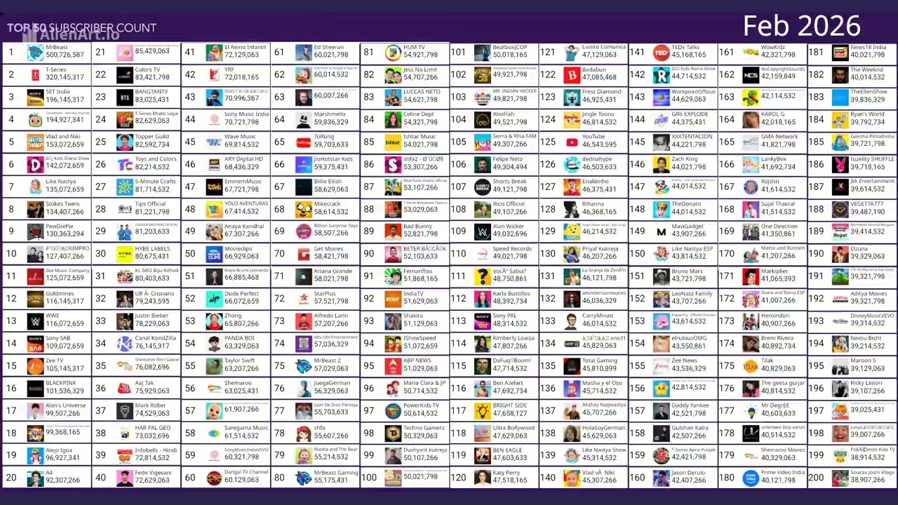 Top 200 Channels but ... Fanmade??? February Report