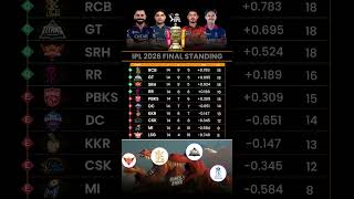 Final point table update, RCB, GT, SRH, RR finally qualified for playoff. #rcbvsgt #srhvsrr #ipl2026