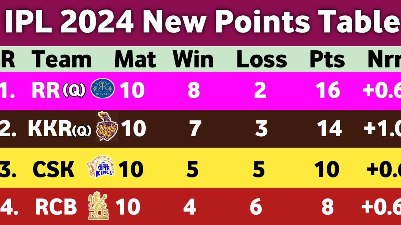 IPL Points Table 2024 After RCB Vs GT Match 52 New Points Ipl 2024 IPL Points Table 2024 After RCB Vs GT Match 52 New Points Ipl 2024
