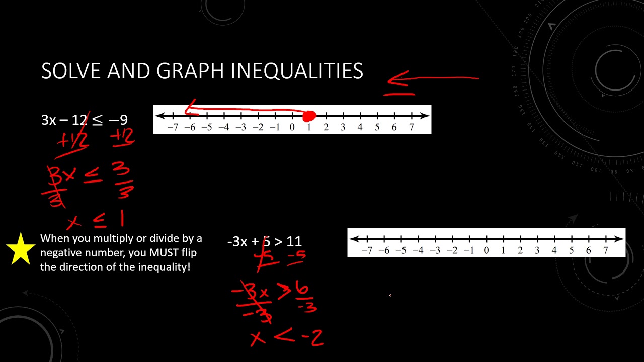Lesson 15 - Solving and Graphing Inequalities - YouTube