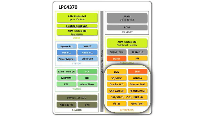 LPC4370 - A complete data acquisition solution on a single chip!