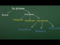 La phrase simple et la phrase complexe juxtapose coordonne subordonne relativecompltive