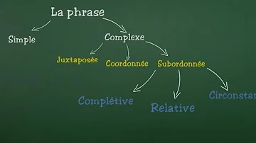 Quel est la différence entre une phrase simple et une phrase complexe ?