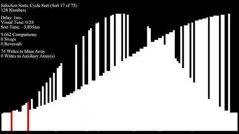 Over 70 Sorting Algorithms in Under an Hour - Negative Cosine Inputs