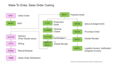 Make To Order Production, Sales MRP, Delivery, Billing, Sales Order Costing (3)