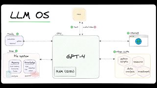 Build the LLM OS | Autonomous LLMs as the new Operating System