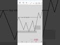 Simple Liquidity Strategy #liquidity #trading #forex