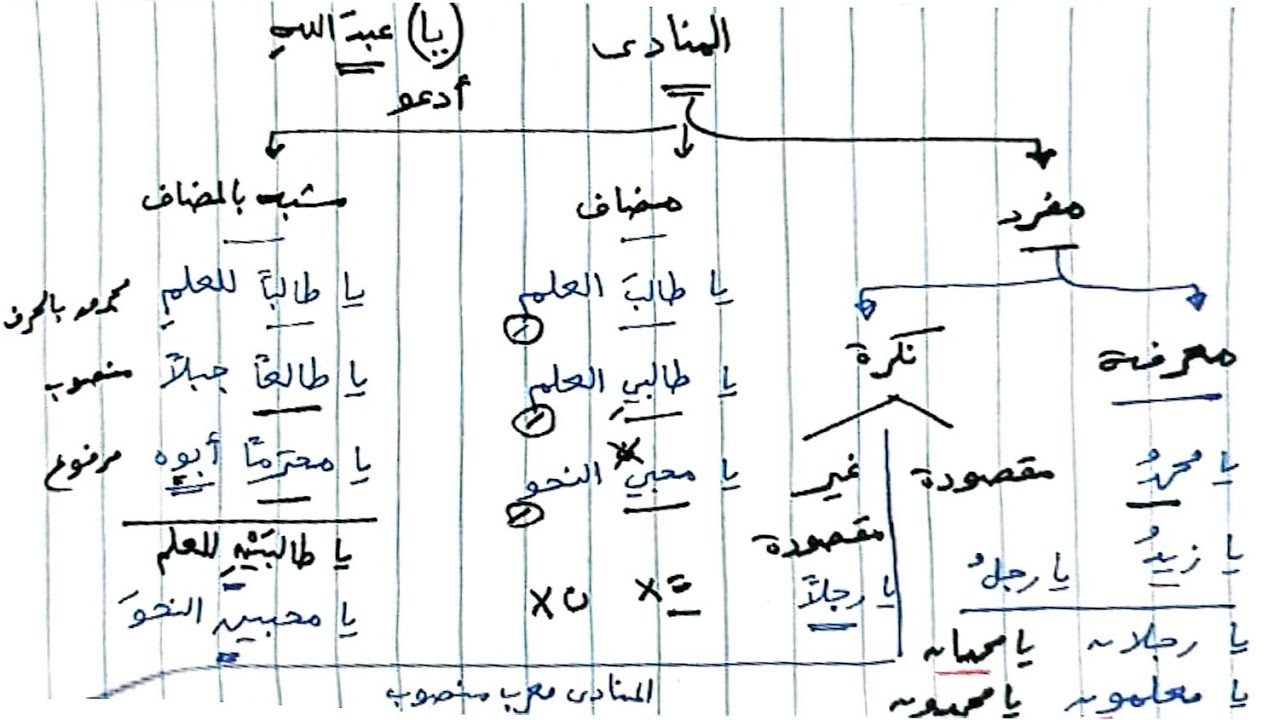 شرح ألفية ابن مالك - 201 - أنواع المنادى