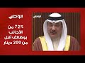 وزير العمل 72 من العمالة الأجنبية في البحرين تعمل بوظائف أقل من 200 دينار 