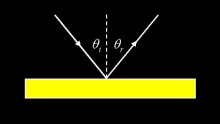 Reflection: incident angle vs. reflected angle.  Reflection normal line, distance from a flat mirror