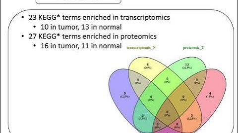 Transcriptomics and Proteomics Analysis to Identify... - Hendrick Gao-Min Lim - Poster - GLBIO 2021
