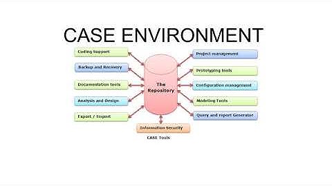 Computer Aided Software Engineering