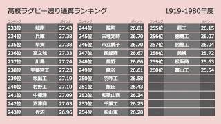 《1919-1980年度・第60回大会》高校ラグビー遡り通算ランキング   ※非公式
