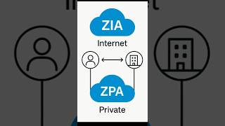 ZIA & ZPA (Zscalar)