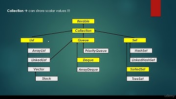 Java built in java util Stack